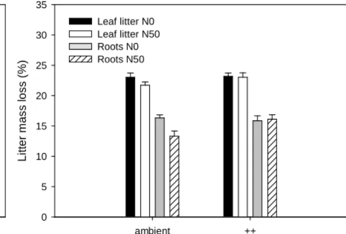 Fig.  1a  Mass  loss  (%)  of  leaf  litter  and  root  material  originating from N-fertilized (N50) and control plots (N0)  introduced into plots subjected either to 0 or 50 kg N ha -1 y -1  addition