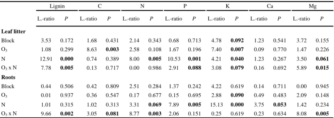 Table  3 Effects  of block, ozone (O 3 ),  nitrogen (N)  and  the interaction of ozone and nitrogen (O 3  x N) on leaf  litter and root material on various litter quality parameters tested with a linear mixed effect model