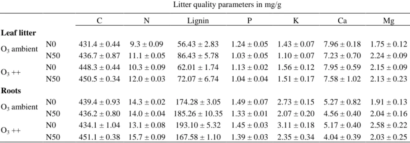 Table 4 Nutrient concentration in leaf litter and roots used as substrates for the litterbags