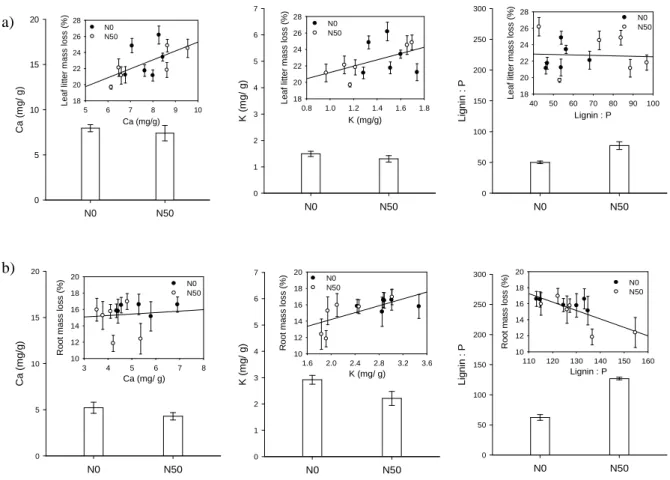 Fig.  2  Selection  of  data  listed  in  Table  3,  4,  and  5.  Bar  charts:  a)  Leaf  litter  and  b)  root  quality  responses  to  increased  nitrogen  (N50) in  comparison  to  control  monoliths  (N0)