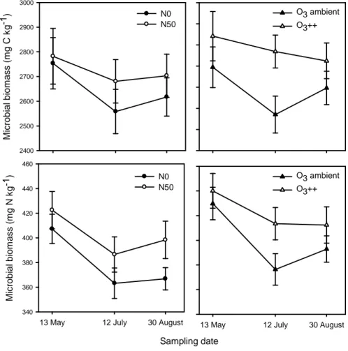 Fig. 3 Effects of increased nitrogen (N50) and ozone (O 3 ++) on microbial biomass C  (mg  C kg -1  soil) and N (mg N kg -1  soil)  on three sampling  dates during the growing  season