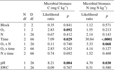 Table 4 Effects of block, ozone (O 3 ), nitrogen (N), and time on microbial  biomass  C  (mg  C  kg -1   soil)  and  microbial  biomass  N  (mg  N  kg -1   soil)  tested  with  a  linear  mixed  effect  model