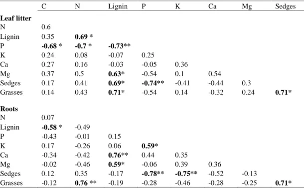 Table A2 Spearman’s rank correlation coefficients among litter quality parameters and the proportion of sedges  and grasses on the decomposition plots, separately for leaf litter and roots (n = 12)