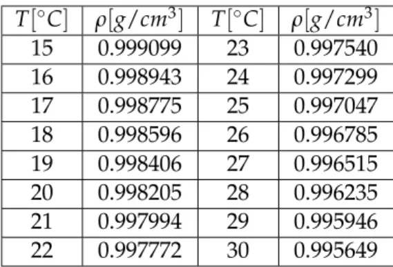 Tabelle 1.1: Dichte des Wassers in Abhängigkeit der Temperatur.