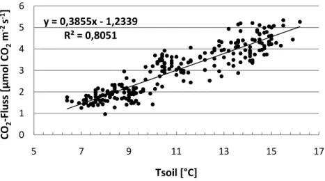Abb.  3:  Lineare  Regression  des  nächtlichen  CO 2 -Flusses  (R eco )  im  Verhältnis  zur  gleichzeitig  gemessenen  Bodentemperatur  (Vegetationsperiode  2010)