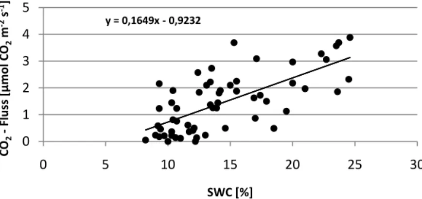 Abb. 6: SWC &lt; 25 % der Vegetationsperiode 2010 im Verhältnis zu dem auf 10 °C  normalisierten NEE night 