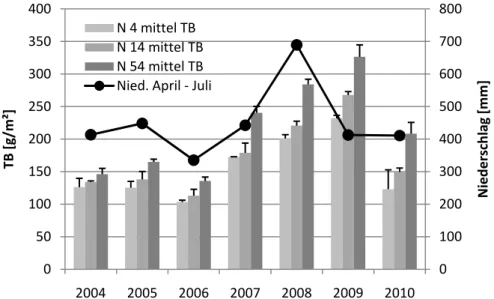 Abb.  8:  Die  Balken  stellen  die  oberirdische  Trockenbiomasse  (TB)  von  2004  –  2010  aufgeteilt  in  die  N-Behandlung  dar