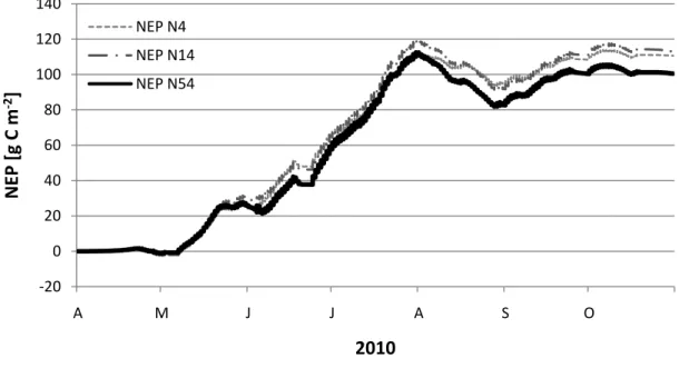 Abb. 13: Verlauf von NEP [g C m - ²] in der Vegetationsperiode 2010, unterteilt in N-Behandlungen 