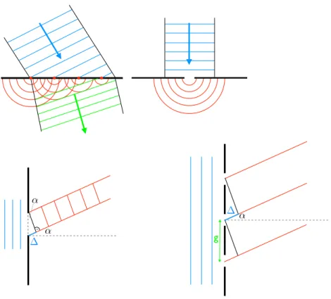 Figure 1.1: H UYGENS P RINCIPLE and diffraction at a slit or the grid. These sketches are a mandatory tool to derive the condition for maxima / minima of intensity.