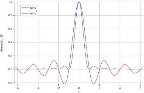 Figure 1.2: This graph shows the course of the CARDINAL SINE FUNCTION , normalized to the intensity of the main maximum