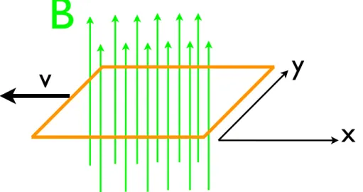 Figure 1.1: Exemplary illustration of a rectangular loop which the magnetic flux density B is penetrated