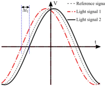 Abbildung 1.2: Prinzip der Phasenverschiebungsmessung: ein Referenz Signal (gepunktete Linie) dient als Basis für die modulierte Licht Intensität