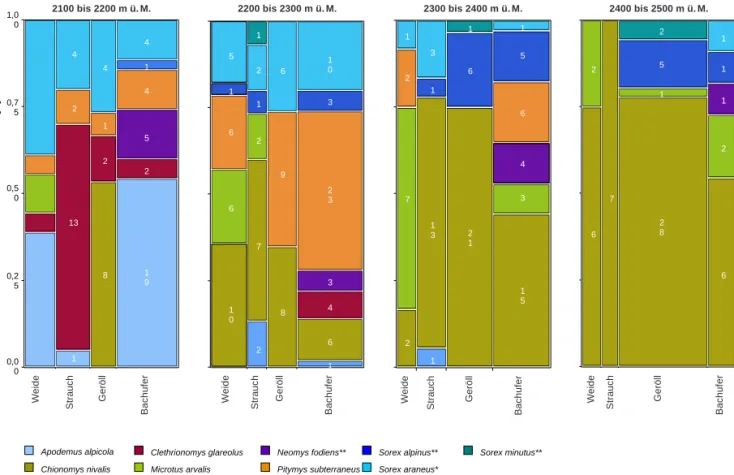 Abb. 9: Mosaikdiagramm zur Verteilung der nachgewiesenen Arten auf die vier Strukturkategorien jeder Stufe