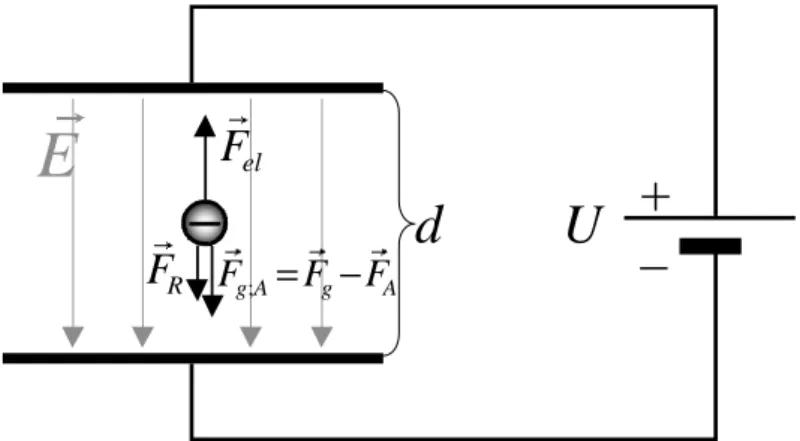 Figure 1.1: Forces acting on a droplet: The weight force ~ F g , the buoyant force ~ F A , and the friction force ~ F R 