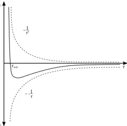 Abbildung 1.2: In der Graphik sind die beiden am Elektron angreifenden Kräfte (gestrichelte Linien) und ihre Summe (durchgezogene Linie) aufgetragen