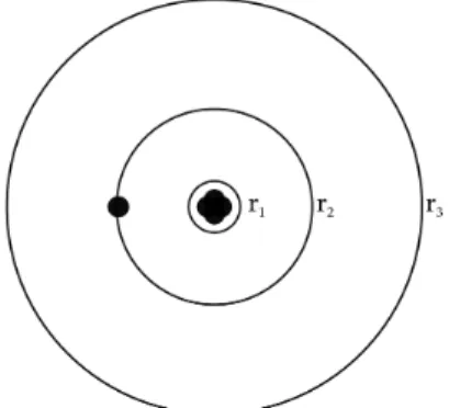 Abbildung 1.4: Bohr’sches Atommodell - das eingezeichnete Elektron befindet sich im ersten angeregten Zustand ( n = 2 ) .