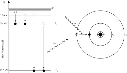 Abbildung 1.5: Emissionsprozesse, das Elektron “fällt” sozusagen von einer höheren Bahn auf eine tiefere