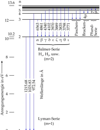 Abbildung 1.7: Übergänge im Wasserstoffspektrum.