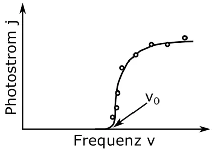 Abbildung 1.2: Abhängigkeit der Elektronenemission von der Frequenz des einfallenden Lich- Lich-tes