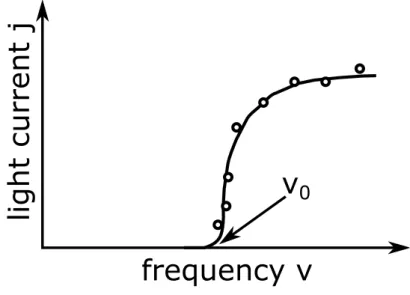 Figure 1.2: Dependence of the electron emission from the frequency of the incident light