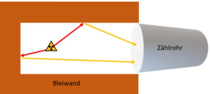 Abbildung 1.3: Betastrahlung kann an der Bleiwand der Messkammer gestreut werden und auf indirektem Weg ins Zählrohr gelangen