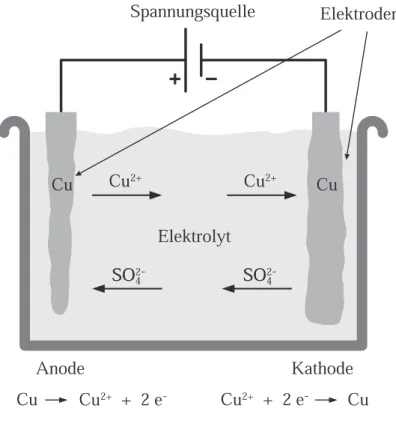 Abbildung 1.1: Elektrolyse von Kupersulfat m [ g ] Transportierte Masse
