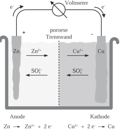 Abbildung 1.2: Aufbau des Daniell-Elements