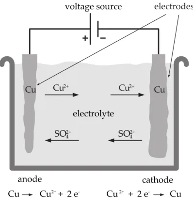 Figure 1.1: Electrolysis of copper sulfate m [ g ] Transported mass