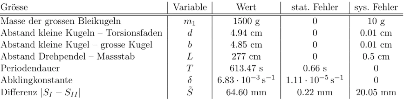 Tabelle 2: Alle Variablen mit ihren Fehlern, die nötig sind, um die Gravitationskonstante γ mit Gleichung 2.19 zu berechnen.