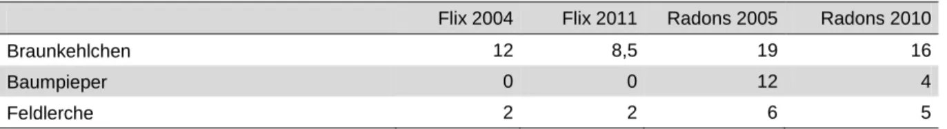Tab. 1. Vergleich der Bodenbrüterbestände auf Radons (Kilometerquadrat) und Alp Flix (nur das in beiden Jahren  bearbeitete Gebiet ist berücksichtigt) zwischen den Jahren 2004/2005 und 2010/2011 
