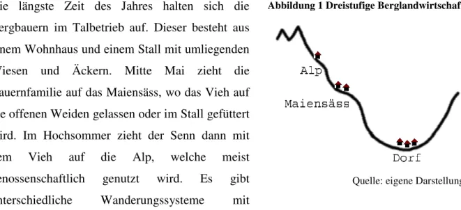 Abbildung 1 Dreistufige Berglandwirtschaft