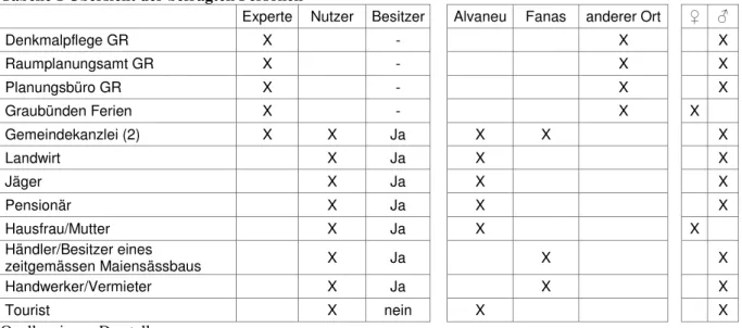 Tabelle 1 Übersicht der befragten Personen 