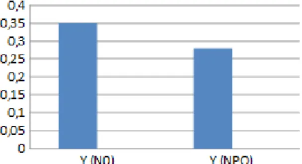 Abbildung 4f: Vergleich der Y(N 0 )- und Y(NPQ)-Werte auf 2200 Hm 