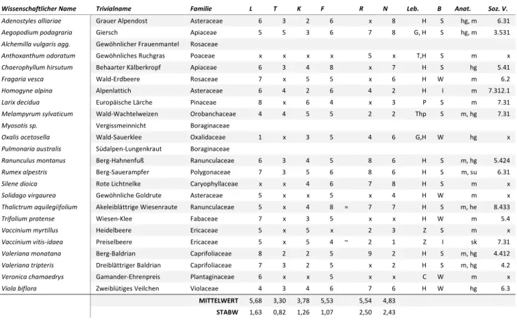 Tabelle  4:  Vegetationsaufnahme  der  4.  Probefläche  an  einem  lärchenbestandenen  Westhang  unterhalb  der  Alp  Flix-Hochfläche  am  25.06.2016  mit  Angaben  zum  ökologischen  und  soziologischen Verhalten sowie daraus berechneten Mittelwerten und 