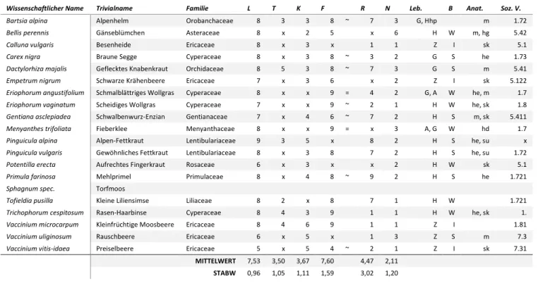 Tabelle 1: Vegetationsaufnahme der 1. Probefläche nahe eines verlandenden Sees im Nordwesten  der  Alp  Flix-Hochfläche  am  24.06.2016  mit  Angaben  zum  ökologischen  und  soziologischen  Verhalten sowie daraus berechneten Mittelwerten und Standardabwei