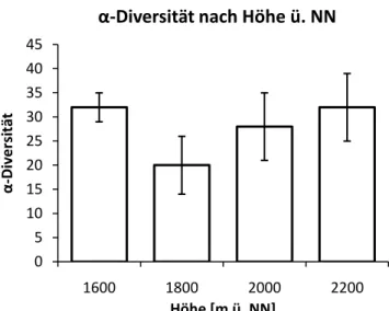 Diagramm 2: Durchschnittliche α-Diversität auf den unterschiedlichen Höhen 