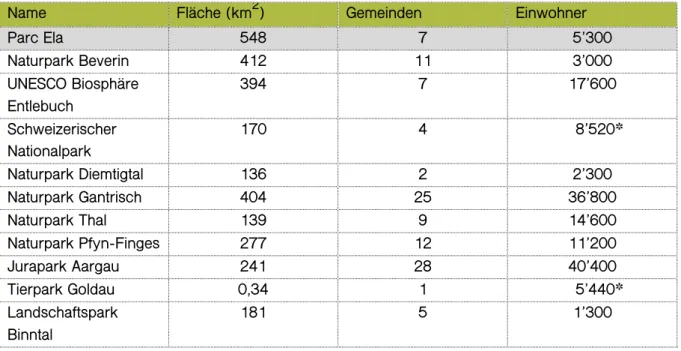 Tabelle 1 Übersicht untersuchte Pärke (Netzwerk Schweizer Pärke, 2017c; Tierpark Goldau, 2017) 
