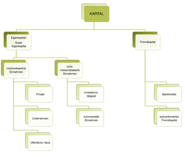 Abbildung 2 Kapitalarten und Finanzquellen in NPO (eigene Darstellung in Anlehnung an Littich &amp; Schober, 2013,  S