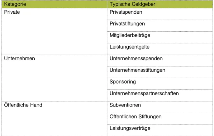 Tabelle 3 Geldgeberkategorien (eigene Darstellung in Anlehnung an Littich &amp; Schober, 2013, S