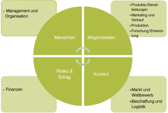 Abbildung 3 Inhalt Businessplan (eigene Darstellung in Anlehnung an Sahlmann, 2009; Schwetje &amp; Vaseghi, 2007)