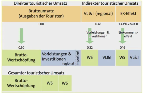 Abbildung 5 Schematische Darstellung der Wertschöpfungsberechnung (Backhaus u. a., 2013, S