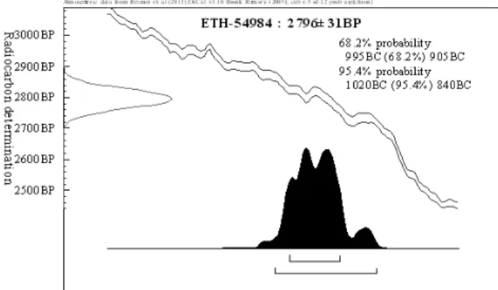 Fig. 7. Results of AMS 14C analysis (ETH Zurich): furnace «Ried südlich  Gruba I» (Marmorera GR).