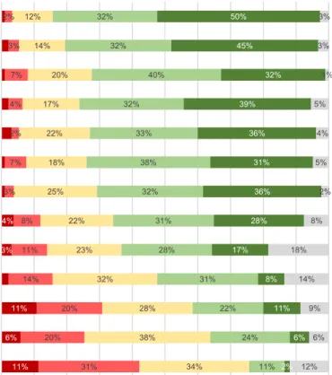 Abbildung 9: Einschätzungen der Befragten mit Hauptwohnsitz im Parc Ela zu eher positiven  Wirkungen des Parc Ela (n = 185) 