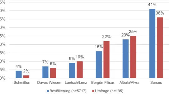 Abbildung 2: Verteilung der Gemeindezugehörigkeit in der Bevölkerung und in der Umfrage 