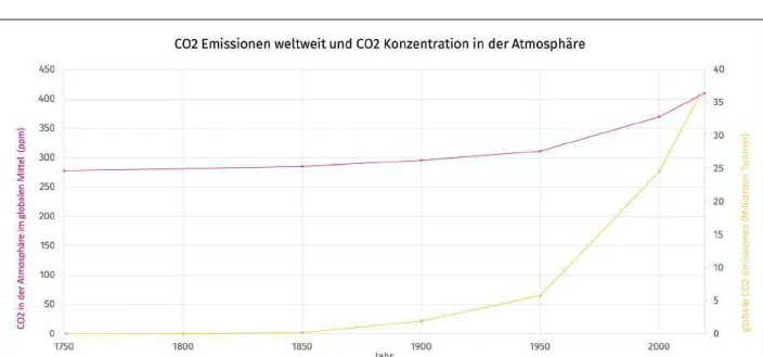 Abb. 4: CO 2 in der Atmosphäre und die jährlichen  Emissionen (1750-2019), erstellt in Anlehnung an: NASA  (o.J.), Lindsey (2020), Our World in Data (2019)