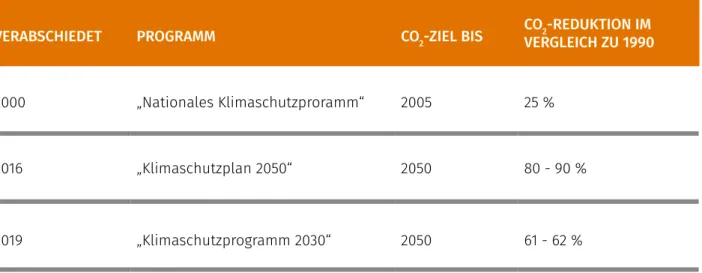 Abb. 8: Ausgewählte deutsche Klimaschutzprogramme; eigene  Darstellung ©CARE 2020