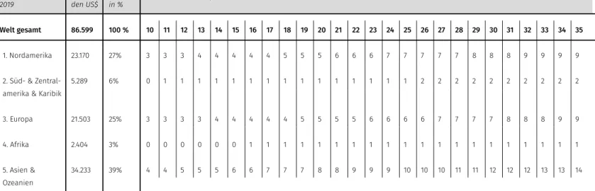 Abb. 10: Tabelle 2 – Reichtum (BIP) 2019, erstellt in Anlehnung an: StatisticsTimes (2020)