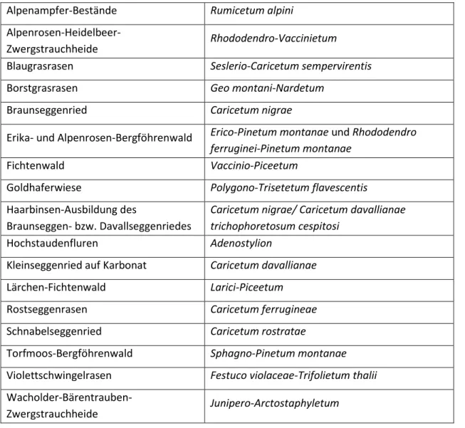 Tabelle 2: Verzeichnis der auftretenden Pflanzengesellschaften und ihren lateinischen Bezeichnungen (Quelle: 