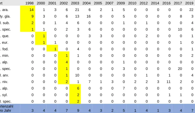 Tabelle 3: Anzahl der Artnachweise pro Jahr 