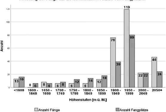 Abbildung 9: Anzahl von Fallenstandorten und Funden je Höhenstufe 